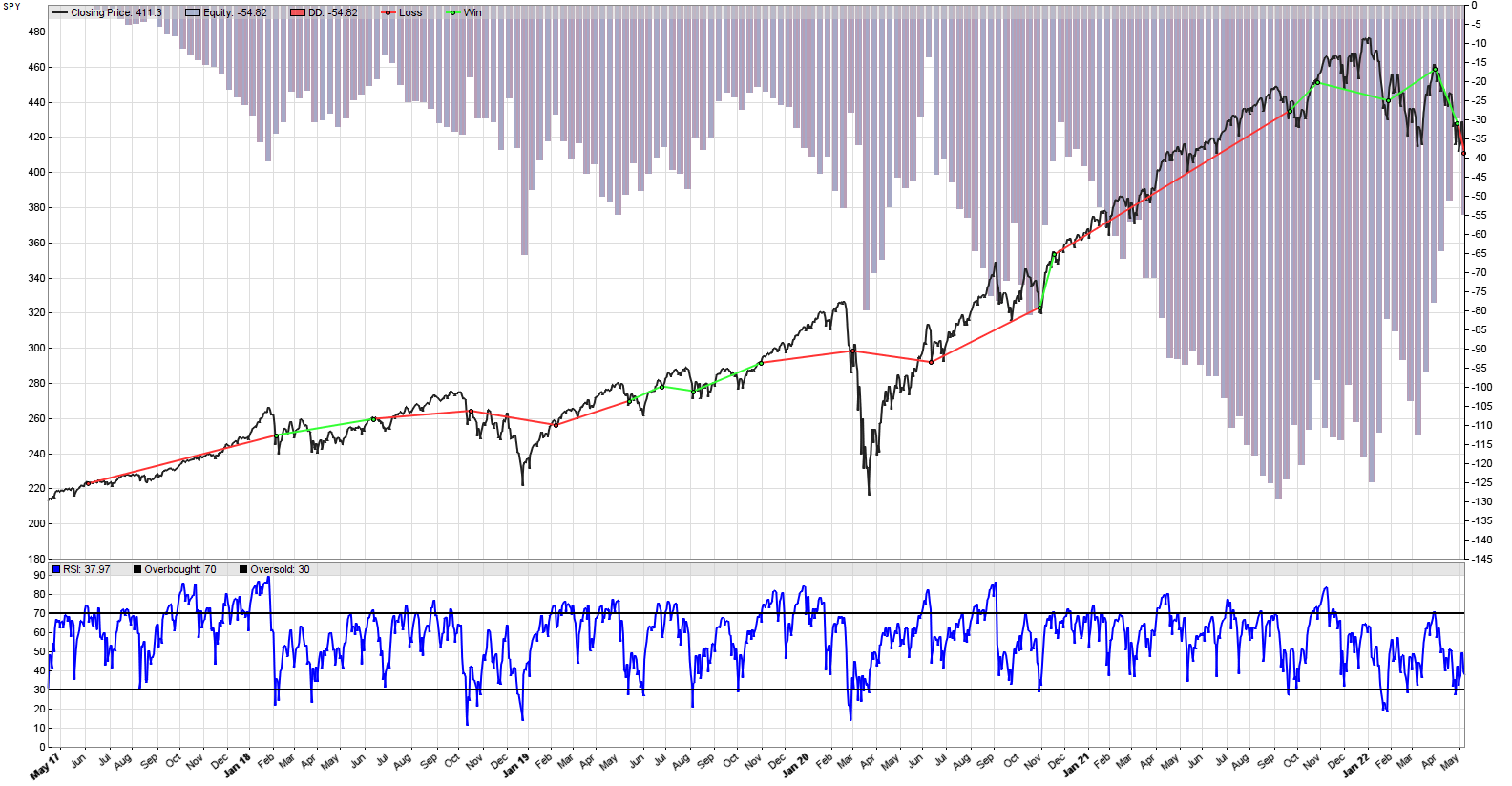 Simplest Mean Reversion in Zorro Trader trading the SPY