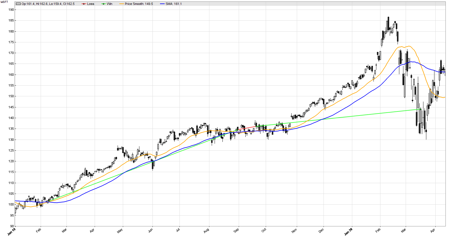 Better trend following smoothing the price in Zorro Trader
